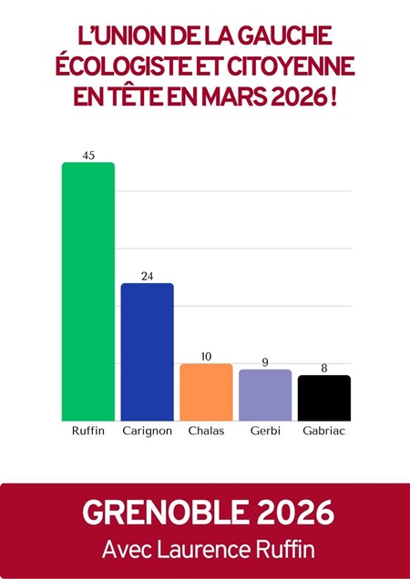 Sondage gauche